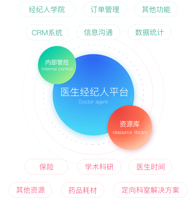 医生经纪人平台